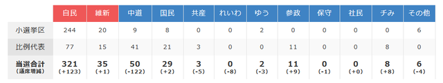 【速報】自民、単独300議席の勢いｗｗｗ高市政権継続へ…野党壊滅か