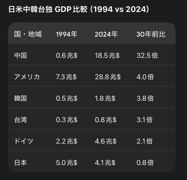 ????過去30年間の日米中韓台独のGDP増加率????