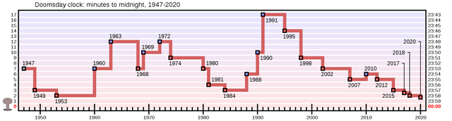 1920px-Doomsday_Clock_graph.svg