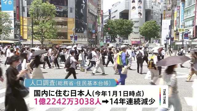 【速報】国内の日本人 1億2242万人　過去最大の減少…外国人は3年ぶりに増加