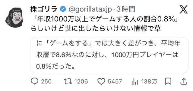 「年収1000万以上でゲームする人の割合0.8%」という情報がＸでバズってしまうw