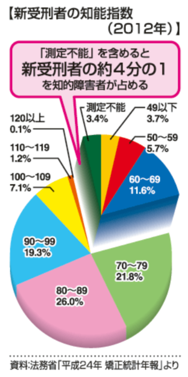 犯罪者の知能指数wwwww