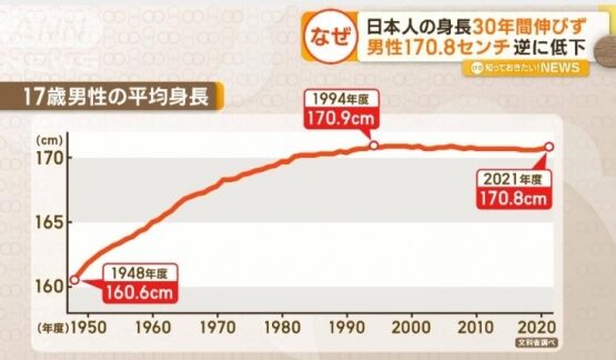【悲報】高校生男子の身長何故かどんどん下がっていく30年で0.1cmｗｗｗｗｗ