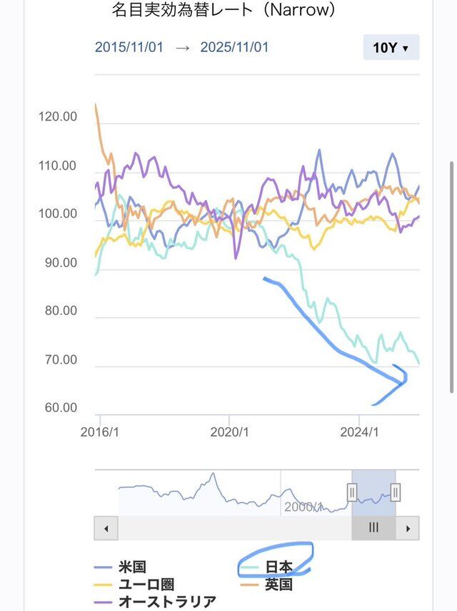 【悲報】日本円、とんでもない勢いで価値が落ちていたwww