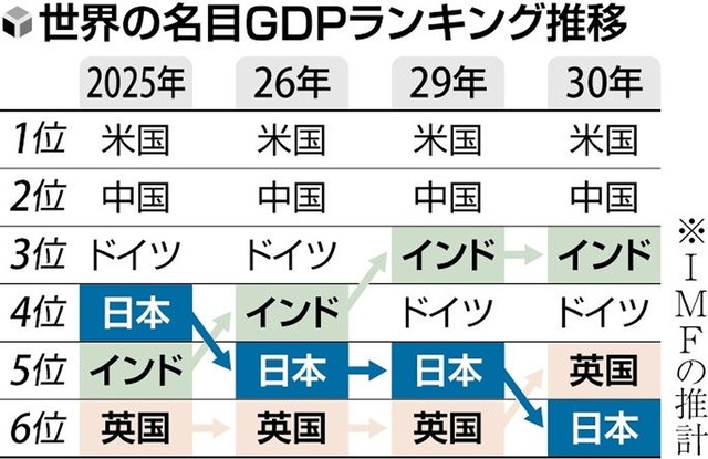 【悲報】日本、ついに人口半分のイギリスにGDPを抜かされそうｗｗ