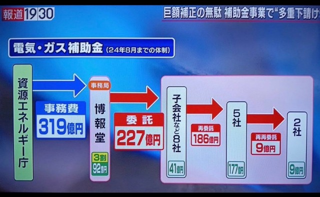 【悲報】日本の「中抜き」構造、酷すぎて終わる…319億円の事務費、7割超が委託・再委託・再々委託へｗｗｗｗｗ
