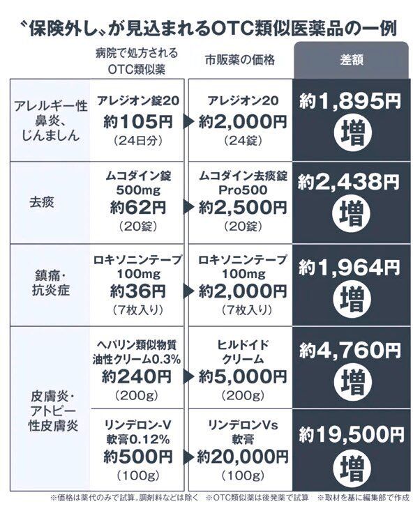 【悲報】喘息やアトピーの薬が保険適用外に　“保険外し”で自己負担2万円　患者「皮膚より先に財布が破れる」
