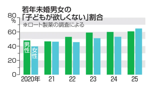 【史上初】「子どもいらない」女性、男性を上回る　未婚女性64.7％で過去最高に