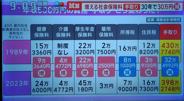【画像】日本国民さん、ついに気づき始める……「あれ？ワイらの賃金が上がらないのって社会保険料のせいじゃね？」