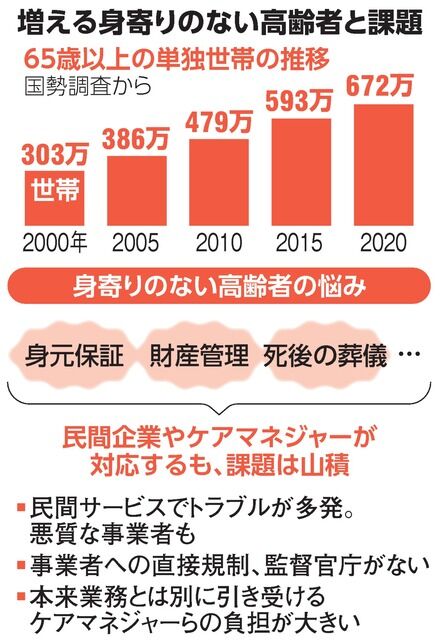 増える独り身高齢者、民間サービスでトラブル　政府が調査、対策検討