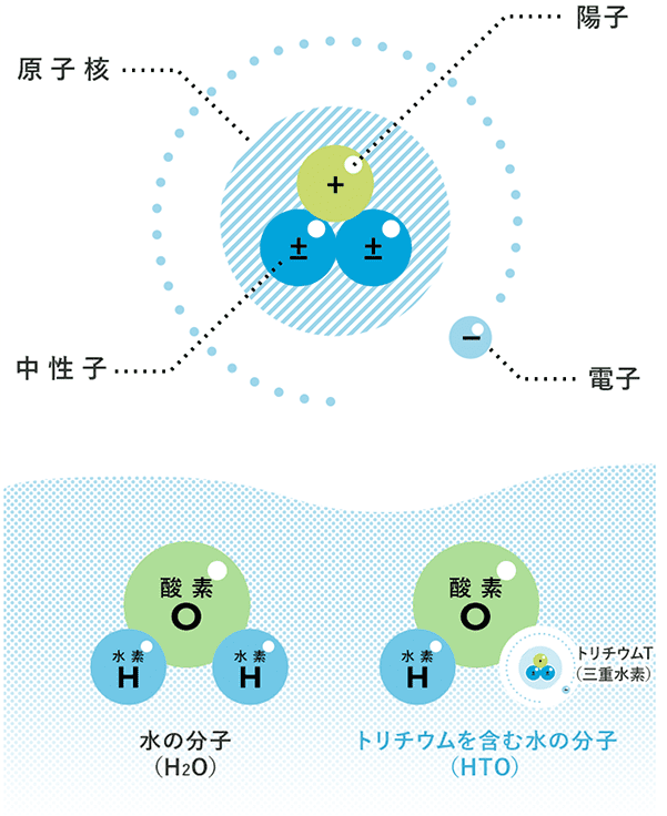 トリチウム