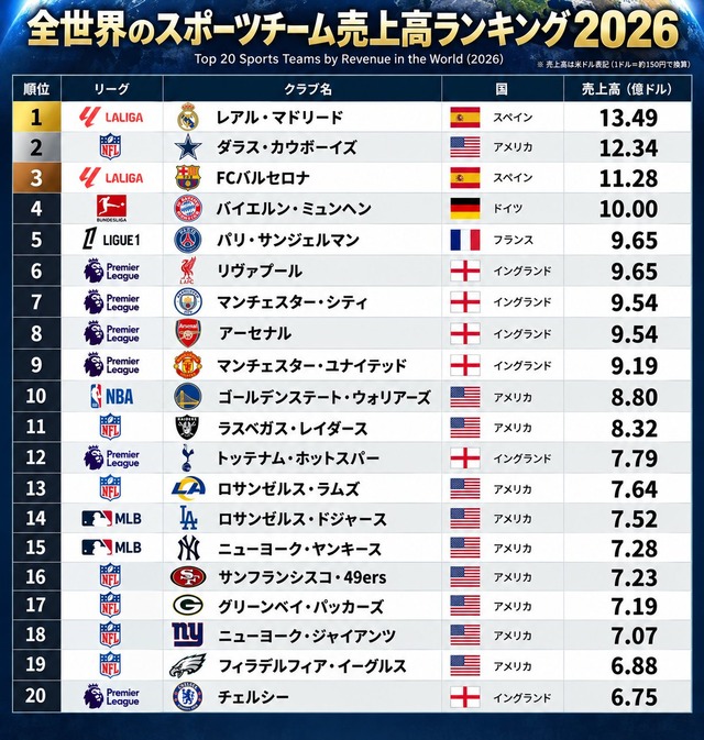 【画像】世界のプロスポーツチーム「売上高ランキング」がこちらｗｗｗｗｗ