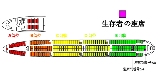 【画像】日航機123便墜落事故、生存者が座っていた座席がこちら