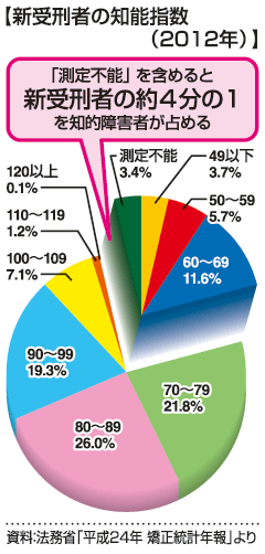 犯罪者のIQwwwwwwwwww