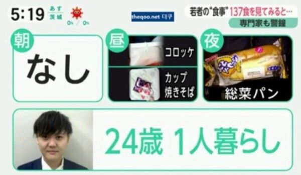 【終焉】日本の若者の食事、終わる…
