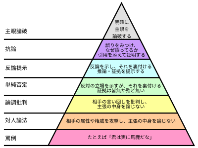 Graham's_Hierarchy_of_Disagreement-ja.svg