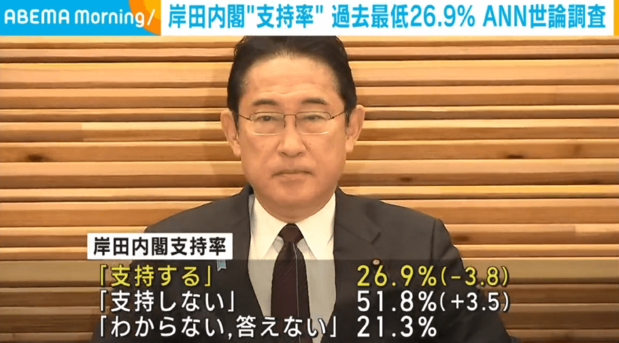 岸田内閣の支持率　過去最低26.9％　ANN世論調査