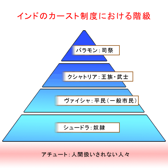 カースト