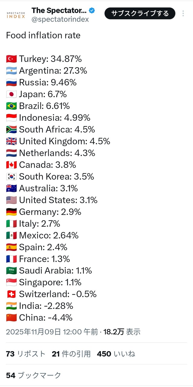 【画像】世界各国の食料品インフレ率ランキングがこちら