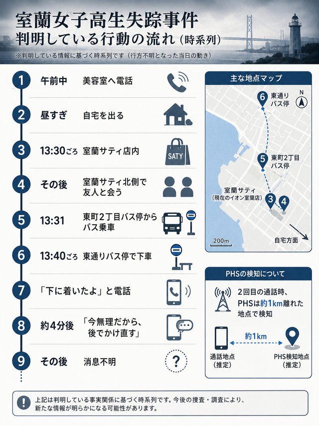 失踪時系列