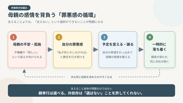 母親の感情を背負う罪悪感の循環