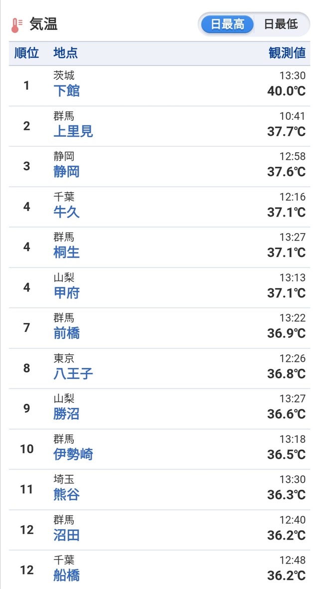 【異常気象】まだ6月なのに茨城で40℃超え…これもう夏本番どうなるんだよ????????️