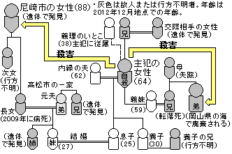 尼崎事件