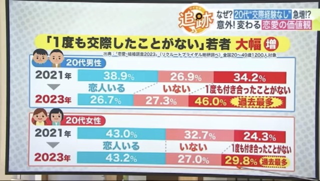 【悲報】日本の20代の46%が弱者男性であることが判明「一度も交際したことない」が過去最多