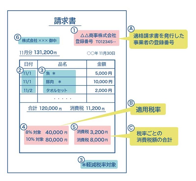 インボイス