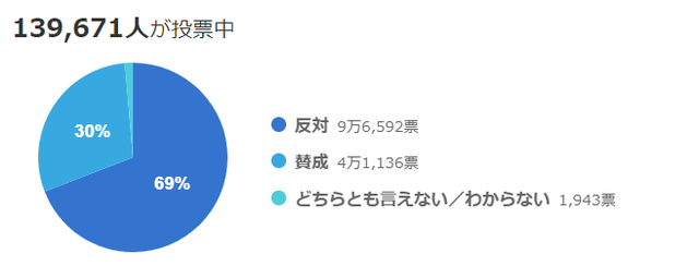 ヤフーが安倍晋三元首相の国葬について賛成か反対かのアンケをした結果がこちら