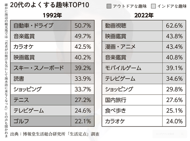 【悲報】「20代の趣味」、30年間でめちゃくちゃ変わるｗｗｗｗｗｗｗ