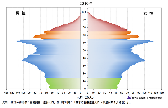 推移