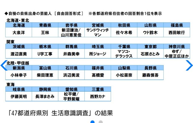 【芸能】「北海道」大泉洋、「広島」綾瀬はるか、「秋田県」佐々木希…　あなたの出身地の自慢の芸能人は？　都道府県別4700人が回答