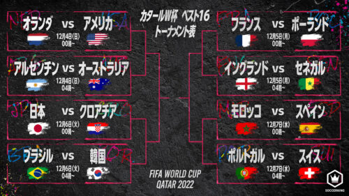 カタールW杯決勝T組み合わせが決定！ブラジルvs韓国、日本vsクロアチア　韓国死亡ｗｗｗ