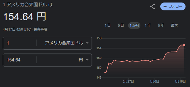 悪夢の民主党政権「一万円は132ドルです」→自民党アベノミクスの結果、2024年自民党政権「一万円は65ドルです」どっちがいいの？