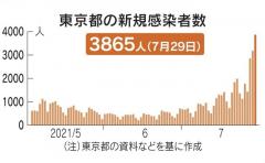 東京都、新たに3865人感染 3日連続で最多更新
