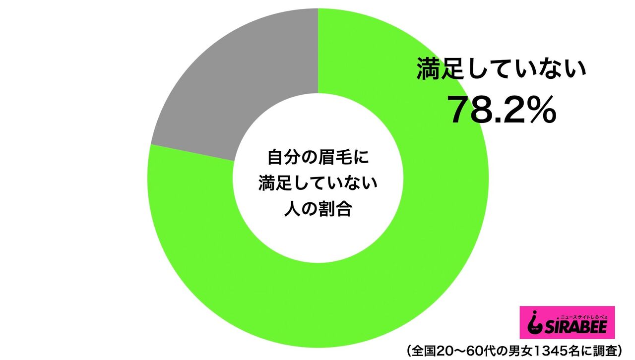 自分の眉毛に満足していない人の割合