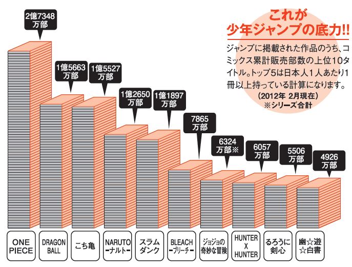 マンガ ドラゴンボールとかいう過大評価漫画についてどう思う にゃんぱす速報 マンガ ドラゴンボールとかいう過大評価漫画についてどう思う にゃんぱす速報