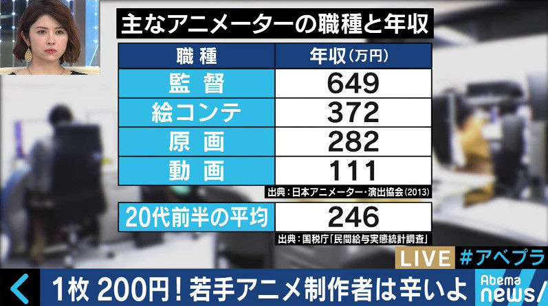 仕事 アニメーターだけじゃ食っていけない 3年離職率が9割 働き方改革に挑む人々 お役立ち速報 仕事 アニメーターだけじゃ食っていけない 3年離職率が9割 働き方改革に挑む人々 お役立ち速報