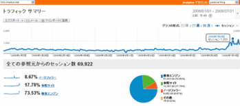 2008年のブログアクセス途中経過