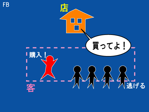 FB購買構造1