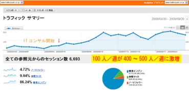服部樹脂 アクセス増加