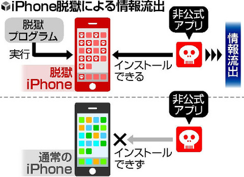 "脱獄"「iPhone」で個人情報流出相次ぐ、IDやパスワード・クレカ情報がネット上で晒されている可能性
