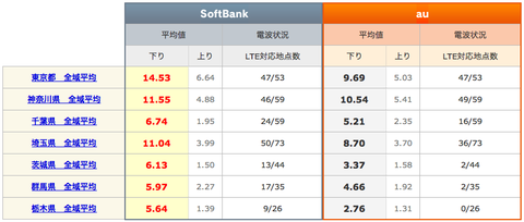 まさかのSoftBankが優勢!?関東全域1都6県でiPhone 5の通信速度比較！
