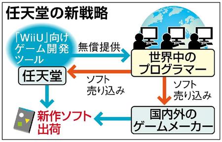 【ゲーム】任天堂、世界中に開発ソフトを無償配布…WiiU販売不振で危機感あらわ