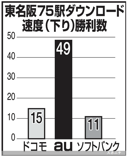 「iPhone6」通信速度、東京・名古屋・大阪でauがダントツ1位