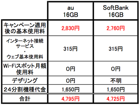 【比較】KDDIとSoftBankがCellular版のiPad miniの料金プランを発表！SBが2年間で1,680円だけ得？