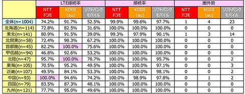 「接続率・速度でauが圧倒」全国道の駅 LTE調査の結果公表 —課題は和歌山県