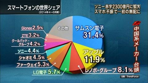 ソニー「Xperia」のスマホ世界シェアが悲惨、すでに中国勢に追い抜かれ