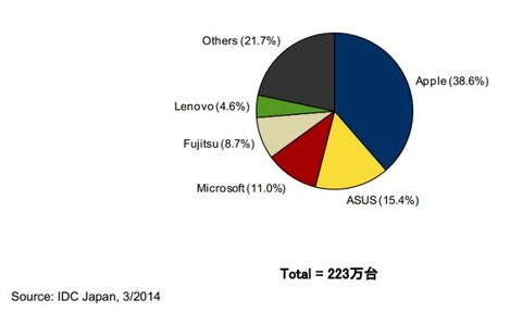 タブレット市場シェアは「iPad」の独走、ASUS・MS・アマゾン・ソニーの競争は激化 —国内調査